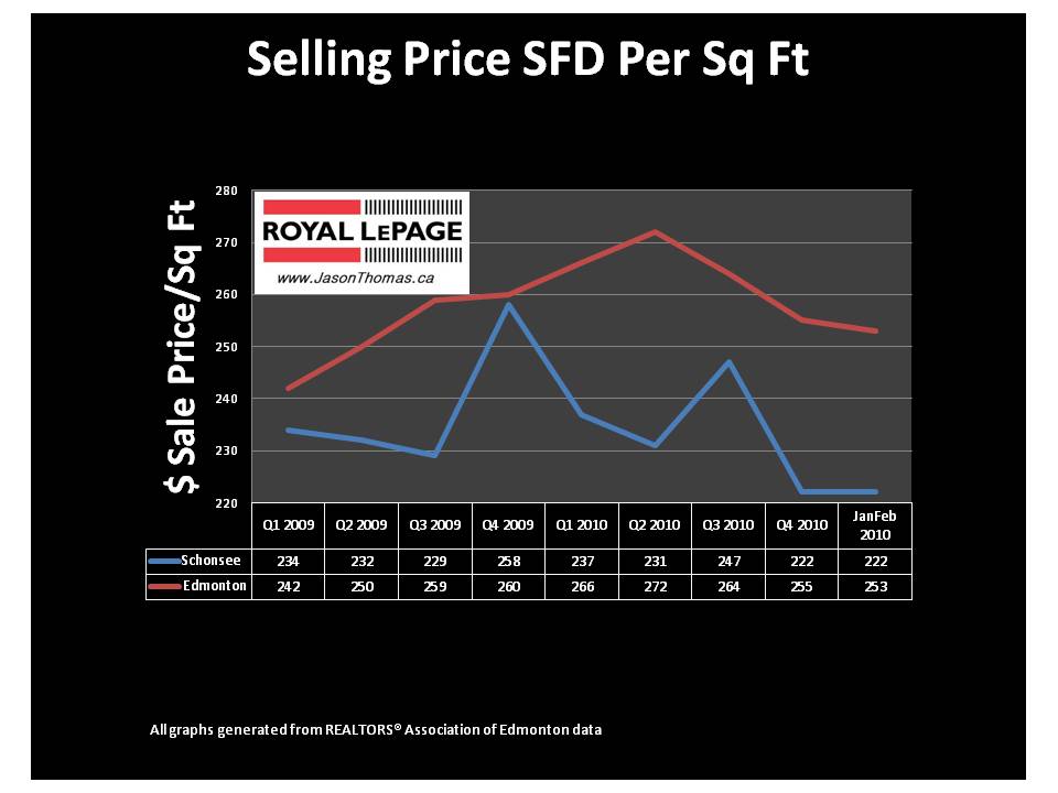 Schonsee Edmonton real estate average sale price per square foot MLS